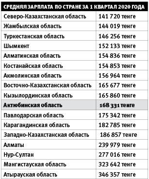 Зарплата фельдшера 2024 году. Средняя зарплата в Актобе. Средняя зарплата фельдшера. Актюбинск средняя зарплата. Фельдшер зарплата в России.
