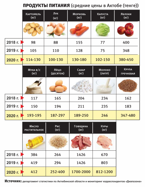 Как изменятся цены на продукты. Стоимости на продукты питания. Таблица цен на продукты. Цены на продукты. Цены на продукты питания.