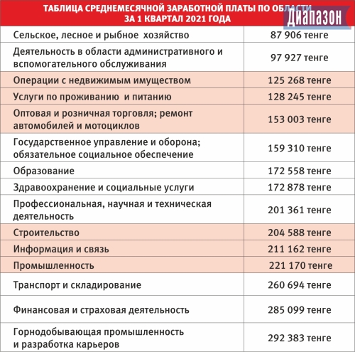 Зарплата 200 000 рублей