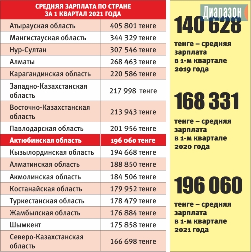 Зарплата 200 000 рублей