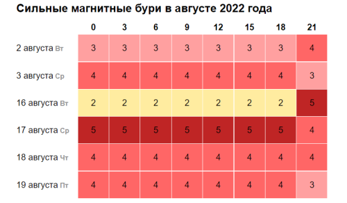 Магнитные бури в августе 2022. Магнитные бури в августе 2022 в Москве. Магнитные бури 2022. Магнитная буря 4 августа.